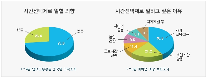 시간선택제로 일할 의향과 일하고 싶은 이유 전국민의식조사